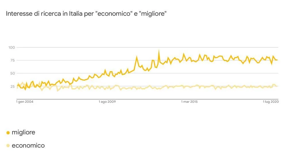 Trend delle ricerche riguardanti i termini Economico e Migliore
