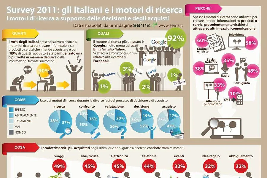 La panoramica di quanti italiani usano i motori di ricerca, perchè e come li usano, cosa cercano maggiormente.