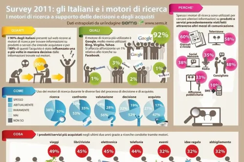 [Infografica] Survey 2011: gli italiani e i motori di ricerca