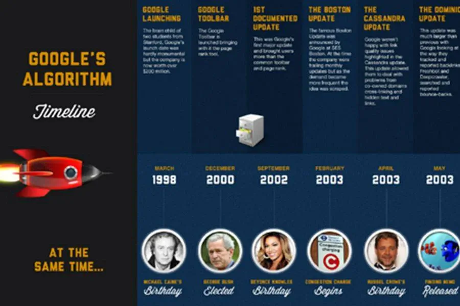 Riassunto dei principali cambiamenti all'algoritmo di ranking di Google, dal 1998, anno del lancio del motore di ricerca, a oggi.
