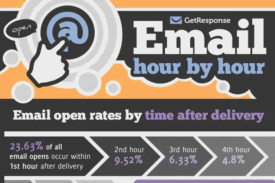 Il successo di una campagna di email marketing dipende dal coinvolgimento; è possibile migliorarlo rispondendo ad alcune domande, vediamo quali.
