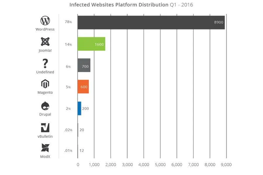 Sucuri, azienda leader nel settore della sicurezza web ha pubblicato la classifica dei CMS maggiormente oggetto di attacchi informatici.